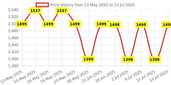 flipkart.com wundervox DJ Lights Effect Rave Stage Lighting Projector Effect Shower Laser Light wundervox Price History Graph from 13 May 2025 to 13 Jul 2025