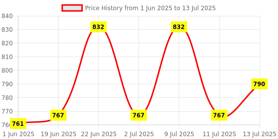 flipkart.com falconpro21 DJ lights with 36LEDs par light With DMX, best used in liveshows, festivals etc. Single Disco Ball falconpro21 Price History Graph from 1 Jun 2025 to 13 Jul 2025
