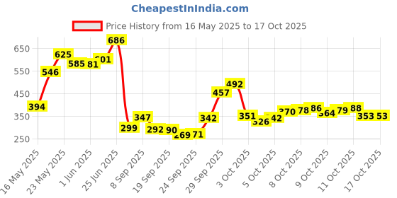 flipkart.com jainnext DJ PAR LIGHT 12LED Single Disco Ball jainnext Price History Graph from 16 May 2025 to 16 Oct 2025