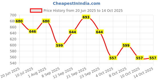 flipkart.com jainnext DJ PAR LIGHT 18LED Single Disco Ball jainnext Price History Graph from 20 Jun 2025 to 14 Oct 2025