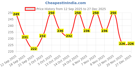 flipkart.com pgdt electro DJ PAR LIGHT 6LED Dual Disco Ball pgdt electro Price History Graph from 12 Sep 2025 to 27 Dec 2025