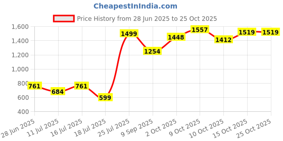 flipkart.com uniqpal DJ Pickup Toy Car & Bluetooth Speaker – Portable with LED Lights uniqpal Price History Graph from 28 Jun 2025 to 25 Oct 2025