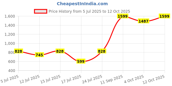 flipkart.com uniqpal DJ Pickup Toy Car with Bluetooth Speaker & Rechargeable Battery uniqpal Price History Graph from 5 Jul 2025 to 12 Oct 2025