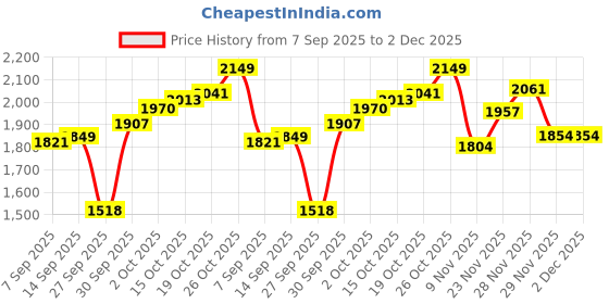 flipkart.com ots world DJ-Ready Professional Stereo Amplifier Support 2-Karaoke Mic, 4 Speaker out 600 W AV Power Amplifier ots world Price History Graph from 7 Sep 2025 to 29 Nov 2025