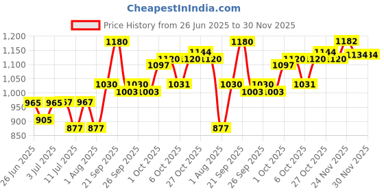 flipkart.com kaxtang DJ remix 1002 clear Full Black Digital Stereo With BT/ USB/ SD-Card /FM /AUX 5000 W AV Power Amplifier kaxtang Price History Graph from 26 Jun 2025 to 30 Nov 2025