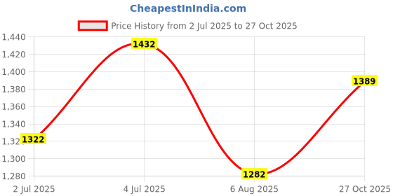 flipkart.com kaxtang DJ remix 1002BT Full Black Digital Stereo With BT/ USB/ SD-Card /FM /AUX 160 W AV Power Amplifier kaxtang Price History Graph from 2 Jul 2025 to 27 Oct 2025