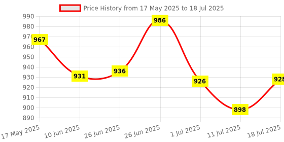 flipkart.com kaxtang DJ REMIX clutter hi sound 1002 DJ REMIX Bluetooth VERSION with BT/USB/AUX/MP 5000 W AV Control Amplifier kaxtang Price History Graph from 17 May 2025 to 11 Jul 2025