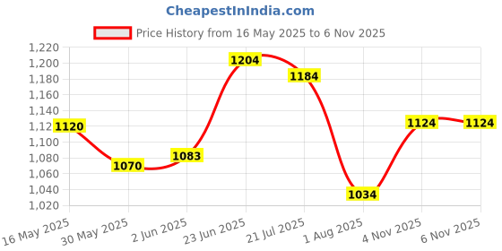 flipkart.com kaxtang DJ remix Full Black Digital Stereo With BT/ USB/ SD-Card /FM /AUX 5000 W AV Power Amplifier kaxtang Price History Graph from 16 May 2025 to 5 Nov 2025