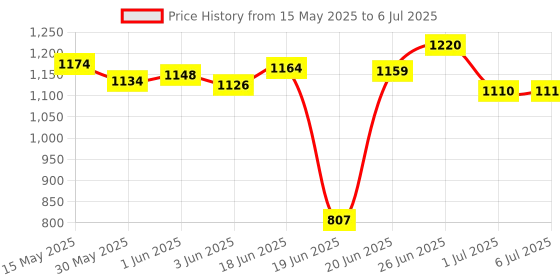 flipkart.com kaxtang DJ REMIX shaster hi sound 1002 DJ REMIX Bluetooth VERSION with BT/USB/AUX/MP 5000 W AV Power Amplifier kaxtang Price History Graph from 15 May 2025 to 6 Jul 2025
