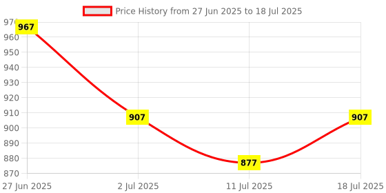 flipkart.com kaxtang DJ REMIX Slutter hi sound 1002 DJ REMIX Bluetooth VERSION with BT/USB/AUX/MP 5000 W AV Control Amplifier kaxtang Price History Graph from 27 Jun 2025 to 11 Jul 2025