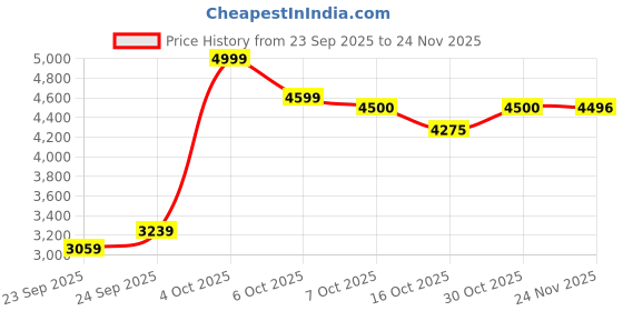 flipkart.com ots world DJ Remix Stereo Amplifier & Hi-Fi Sound Master Speaker Box, Bluetooth/FM 10000 W AV Power Amplifier ots world Price History Graph from 23 Sep 2025 to 24 Nov 2025