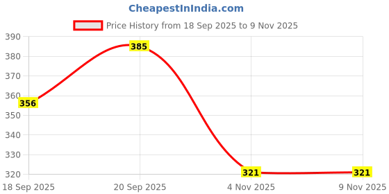flipkart.com dj style Men Slim Mid Rise White Jeans dj style Price History Graph from 18 Sep 2025 to 7 Nov 2025