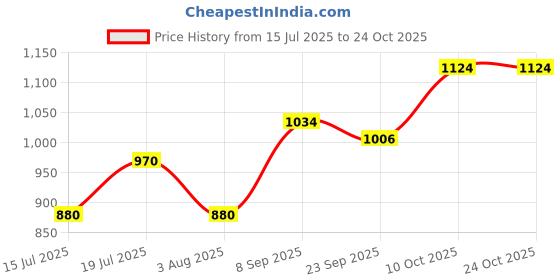 flipkart.com kaxtang DJ unique 1002BT Full Black Digital Stereo With BT/ USB/ SD-Card /FM /AUX 5000 W AV Power Amplifier kaxtang Price History Graph from 15 Jul 2025 to 24 Oct 2025