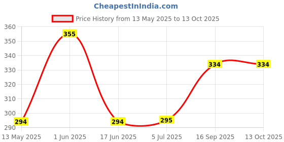 flipkart.com dja 8x12Foot Anti Bird & Window Protection Safety Nylon Net (White) Camping Net dja Price History Graph from 13 May 2025 to 12 Oct 2025