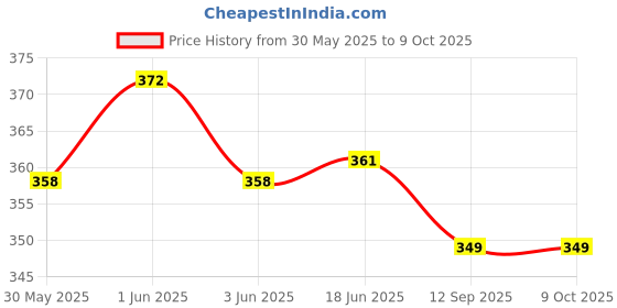 flipkart.com dja Anti Bird Net / Garden Net 6 Ft. x 8 Ft. (48 SQ.Ft.) Nylon Net For Balcony Hiking Net dja Price History Graph from 30 May 2025 to 7 Oct 2025