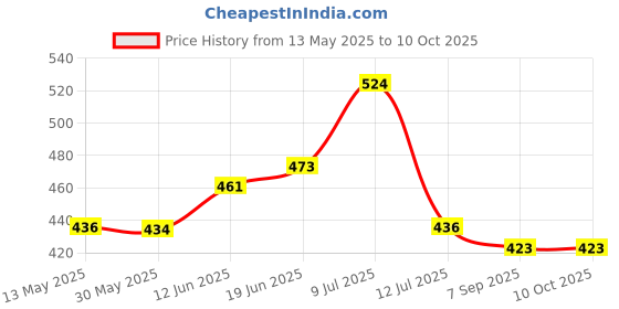 flipkart.com dja Premium White 12ft by 10ft Anti Bird Net Camping Net dja Price History Graph from 13 May 2025 to 10 Oct 2025