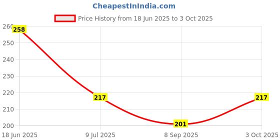 flipkart.com dja UV Stabilized Nylon Pigeon Net_Bird Net_Monkey Net_6 X 10 Feet_White Color Camping Net dja Price History Graph from 18 Jun 2025 to 3 Oct 2025