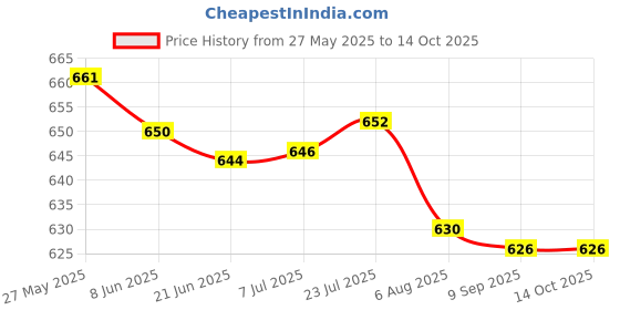 flipkart.com djb enterprise Pack of 6 Glass Superb Crystal Clear Roma Solid Glass Tea Cup with Saucer, Tea Mugs with Handle, 180 ml, Hot or Cold Drinks (Clear) - Set of 6 djb enterprise Price History Graph from 27 May 2025 to 13 Oct 2025