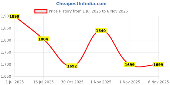 flipkart.com djcam GoPro Action camera GoPro Action Camera 4k20MP Wif 30M Waterproof Action Camera Sports DV Camcorder Sports and Action Camera Price History Graph from 1 Jul 2025 to 6 Nov 2025
