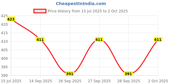 flipkart.com djcm fashion hub Solid Georgette Stitched Anarkali Gown djcm fashion hub Price History Graph from 15 Jul 2025 to 2 Oct 2025