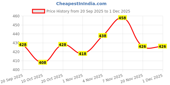 flipkart.com djcm fashion hub Solid Georgette Stitched Anarkali Gown djcm fashion hub Price History Graph from 20 Sep 2025 to 30 Nov 2025
