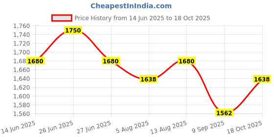 flipkart.com dje 3.4 GHz LGA 1155 i5-3570 Processor Price History Graph from 14 Jun 2025 to 18 Oct 2025