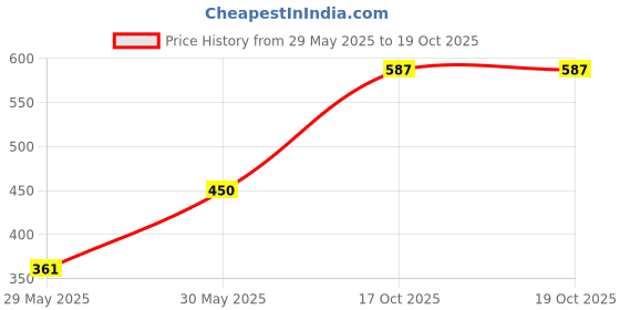 flipkart.com dje 9-pit Cast Iron square Non-sticky Paniyaram Pan Appam Maker Paniarakkal 1 L capacity 19 cm diameter dje Price History Graph from 29 May 2025 to 17 Oct 2025