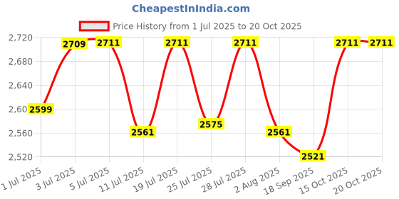 flipkart.com gt manufacturers Djembe Brown 10" inch with carry Bag Djembe gt manufacturers Price History Graph from 1 Jul 2025 to 20 Oct 2025