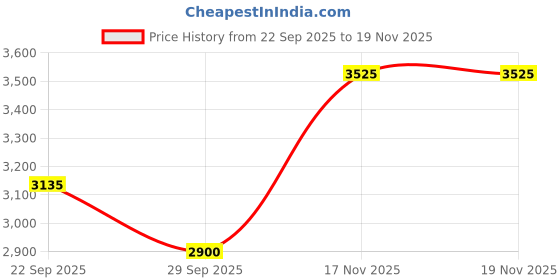 flipkart.com clapbox Djembe-Mango Wood 12 Inches(Black) Cajons clapbox Price History Graph from 22 Sep 2025 to 19 Nov 2025