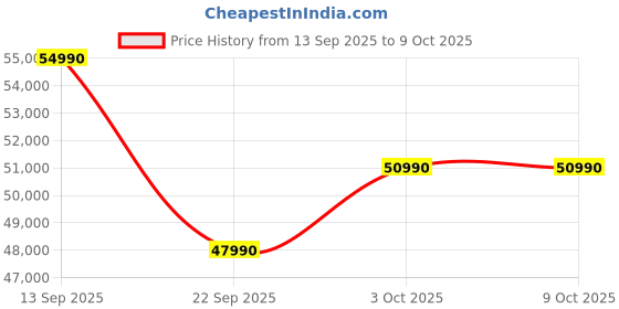 flipkart.com dji Osmo 360 Adventure Combo Sports and Action Camera Price History Graph from 13 Sep 2025 to 9 Oct 2025