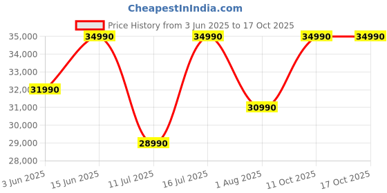 flipkart.com dji Osmo Action 4 Adventure Combo Sports and Action Camera Price History Graph from 3 Jun 2025 to 16 Oct 2025
