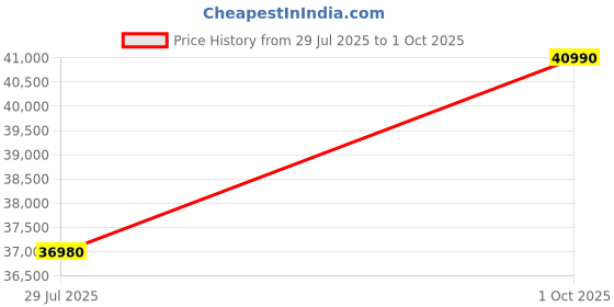 flipkart.com dji Osmo Action 5 Pro Standard Combo Sports and Action Camera Price History Graph from 29 Jul 2025 to 1 Oct 2025