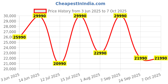 flipkart.com dji Osmo Action Action 4 Standard Combo Sports and Action Camera Price History Graph from 3 Jun 2025 to 7 Oct 2025