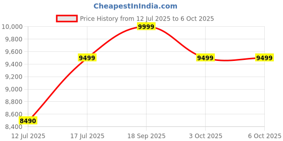 flipkart.com dji Osmo Mobile 6 3 Axis Gimbal for Mobile Price History Graph from 12 Jul 2025 to 5 Oct 2025