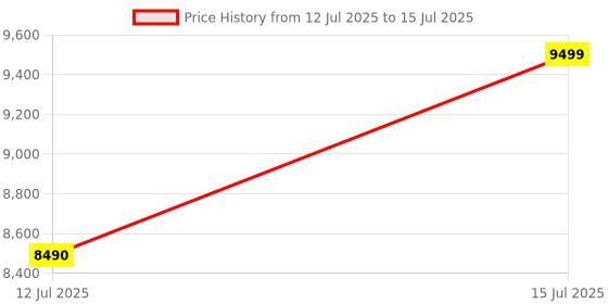 flipkart.com dji Osmo Mobile 6 3 Axis Gimbal for Mobile Price History Graph from 12 Jul 2025 to 15 Jul 2025