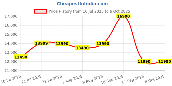 flipkart.com dji Osmo Mobile 7P 3 Axis Gimbal for Mobile Price History Graph from 10 Jul 2025 to 6 Oct 2025