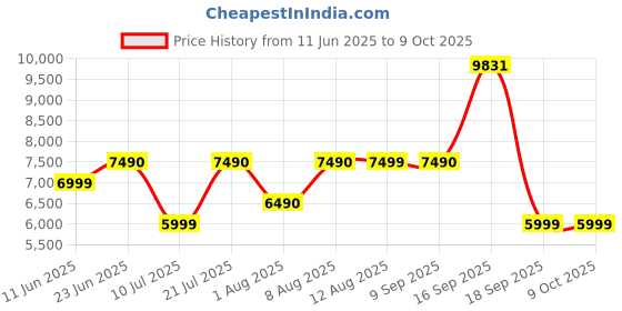 flipkart.com dji OSMO Mobile SE Intelligent 3 Axis Gimbal for Mobile Price History Graph from 11 Jun 2025 to 8 Oct 2025