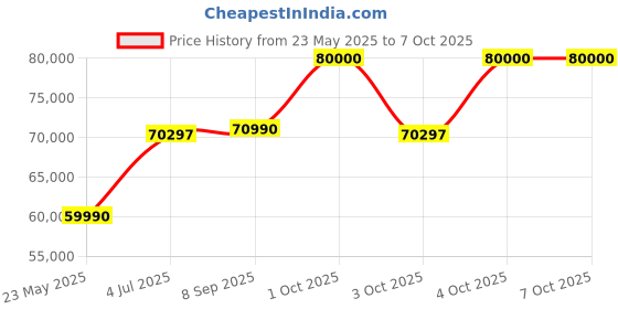 flipkart.com dji Ronin RS2 Pro 3 Axis Gimbal for Camera Price History Graph from 23 May 2025 to 5 Oct 2025
