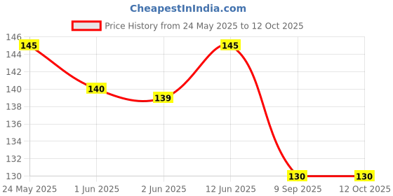 flipkart.com djin Men Graphic Print Bandana djin Price History Graph from 24 May 2025 to 12 Oct 2025