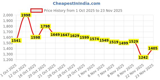 flipkart.com DJIPRO 4k Action camera 1080 4k16MP Wifi 30M Waterproof Action Camera Sports DV Camcorder Sports and Action Camera Price History Graph from 1 Oct 2025 to 23 Nov 2025