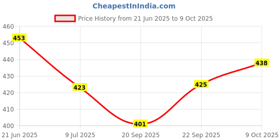 flipkart.com djk Plastic Cake Server djk Price History Graph from 21 Jun 2025 to 9 Oct 2025