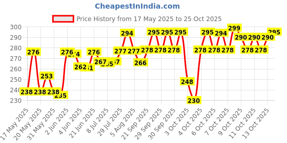 flipkart.com awadhmart Djluxe Bluetooth Bulb Dual Disco Ball awadhmart Price History Graph from 17 May 2025 to 25 Oct 2025
