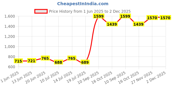 flipkart.com uniqpal Dj/pickup/7 uniqpal Price History Graph from 1 Jun 2025 to 1 Dec 2025