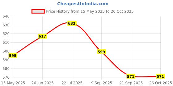 flipkart.com djuize 100ft 550 Paracord Parachute Survival Cord - Miltitary Green Military Green djuize Price History Graph from 15 May 2025 to 26 Oct 2025