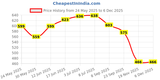 flipkart.com djuize 100ft 550 Paracord Parachute Survival Cord - Orange Orange djuize Price History Graph from 24 May 2025 to 5 Dec 2025