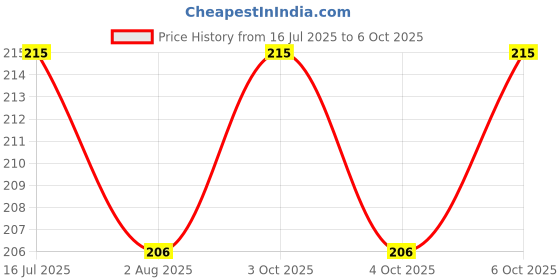 flipkart.com djuize 17 Rod Abacus with Box djuize Price History Graph from 16 Jul 2025 to 6 Oct 2025