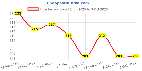 flipkart.com djuize 17 Rod Multicolor Abacus djuize Price History Graph from 12 Jun 2025 to 9 Oct 2025