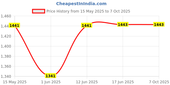 flipkart.com djuize 17 Rod Multicolor Abacus & Box Set Of 10 djuize Price History Graph from 15 May 2025 to 7 Oct 2025