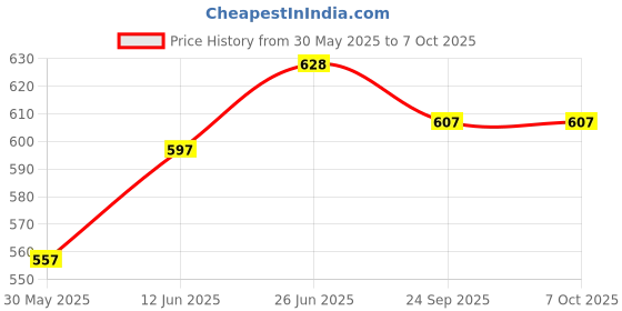 flipkart.com djuize 17 Rod Multicolor Abacus Set Of 5 djuize Price History Graph from 30 May 2025 to 7 Oct 2025