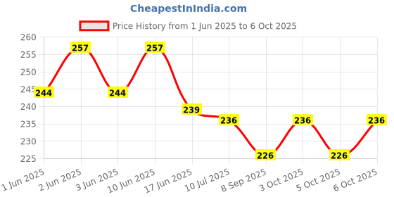 flipkart.com djuize 17 Rod Multicolor Abacus with Box djuize Price History Graph from 1 Jun 2025 to 6 Oct 2025